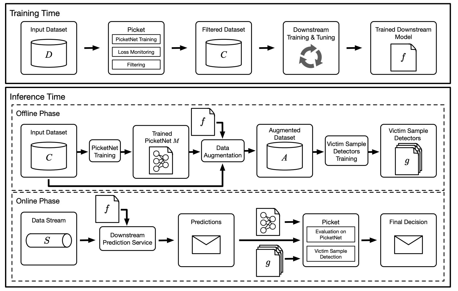 Picket: guarding against corrupted data in tabular data during learning and inference