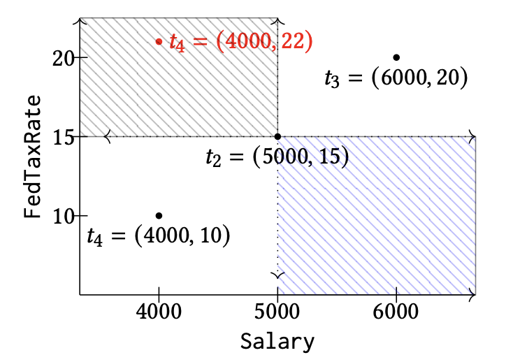 Rapidash: Efficient Detection of Constraint Violations